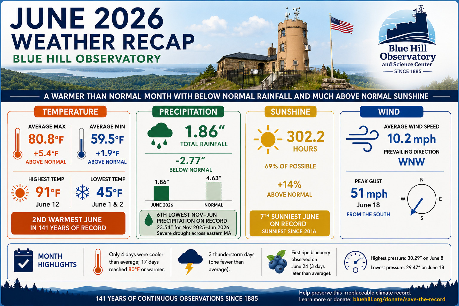 June 2026 Weather Recap infographic — average max 80.8°F, average min 59.5°F, highest temp 91°F on June 12, lowest 45°F on June 1 and 2, total rainfall 1.86 inches (2.77 inches below normal), 302.2 hours of sunshine, peak gust 51 mph from the south on June 18, second warmest June in 141 years of record