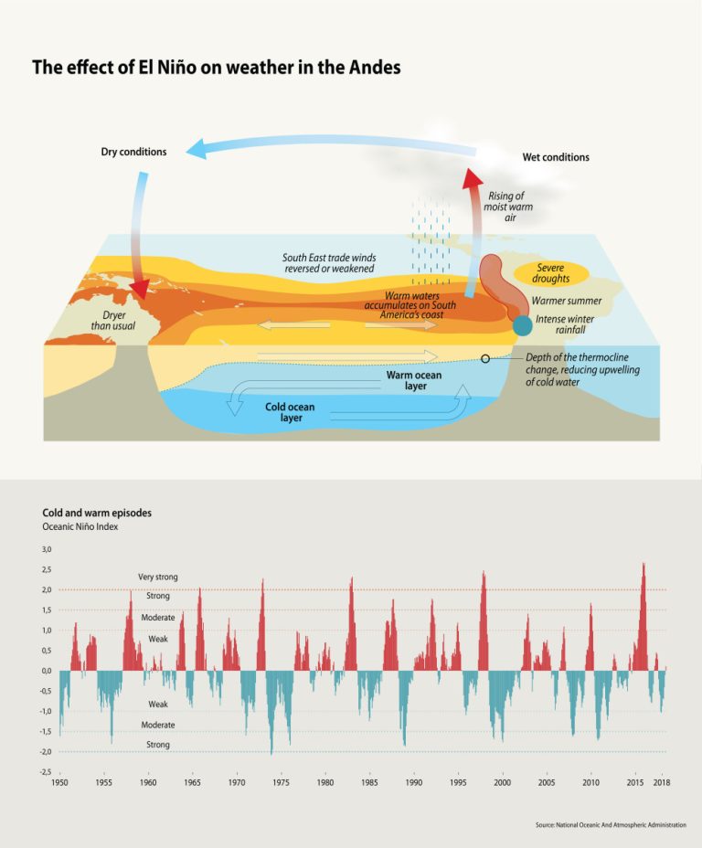 El Niño Illustration