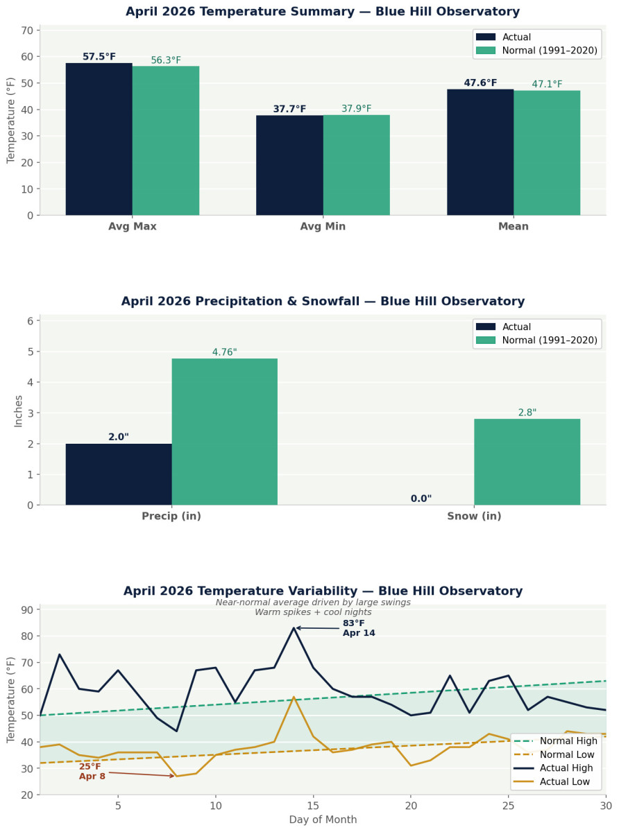 April 2026 temperature and precipitation charts compared to 30-year normals at Blue Hill Observatory