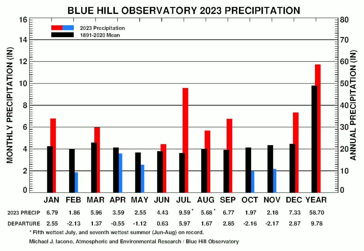 2023 Precipitation Blue Hill Observatory & Science Center